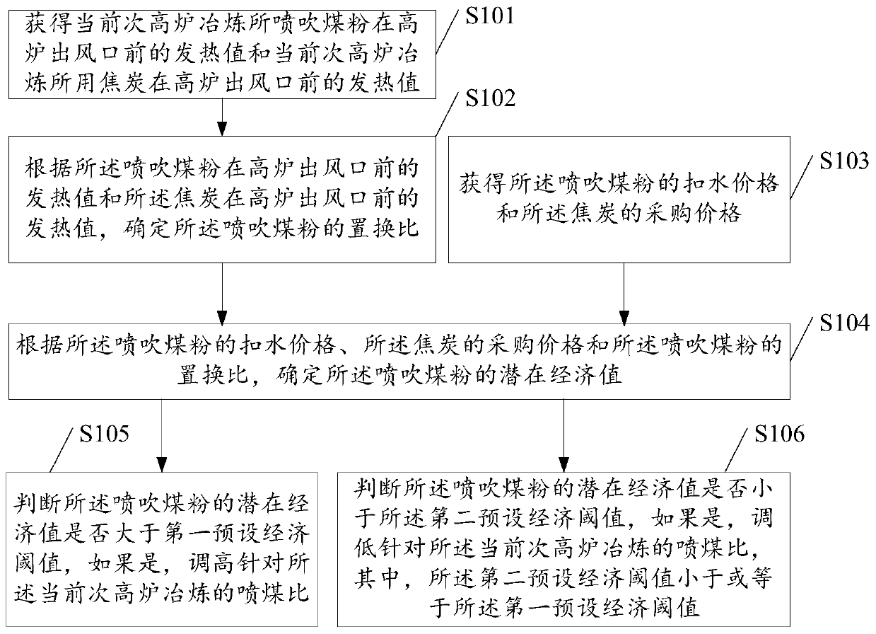 Blast furnace coal injection ratio adjustment method and system