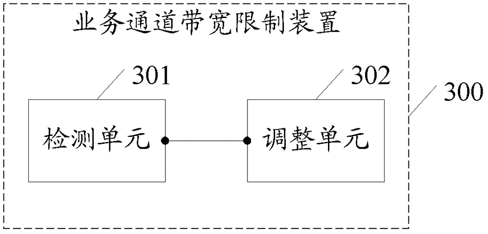 Service channel bandwidth management method, related device and system in access network