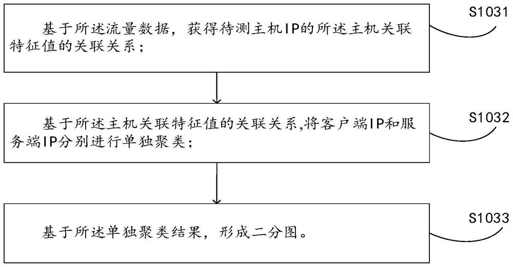 Abnormal host detection method and device based on host portrait, medium and equipment