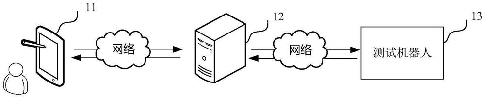 Test robot and elevator test method, apparatus, system and computer equipment