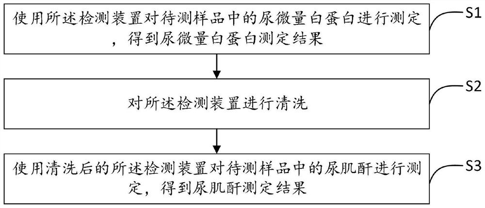 System and method for full-automatically, rapidly and quantitatively detecting urine creatinine and urine microalbumin