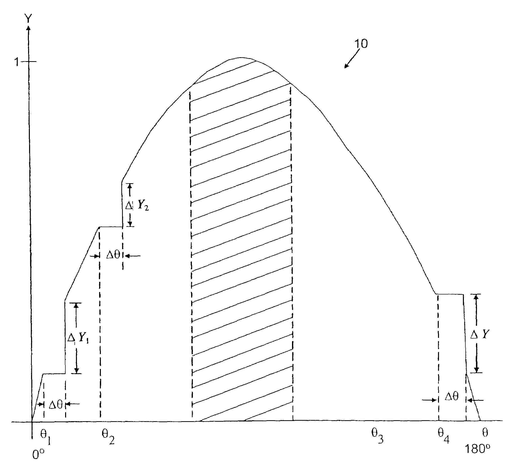 Single and multiple sinewave modulation and demodulation techniques, apparatus, and communications systems