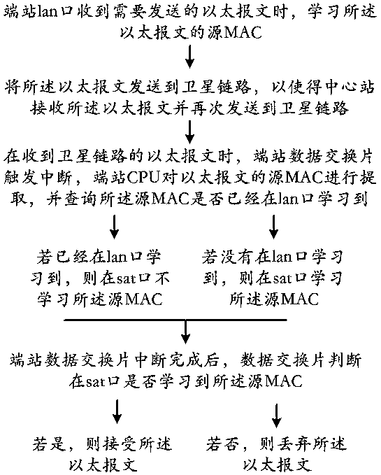 Broadcast pruning method and system and receiving method and device for satellite network