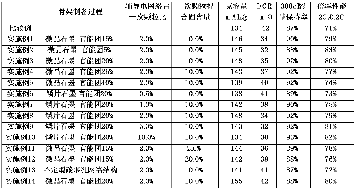 Lithium-ion battery cathode material and preparation method thereof