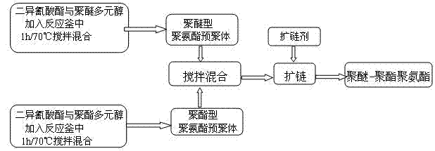 Method for preparing novel polyether-polyester polyurethane material