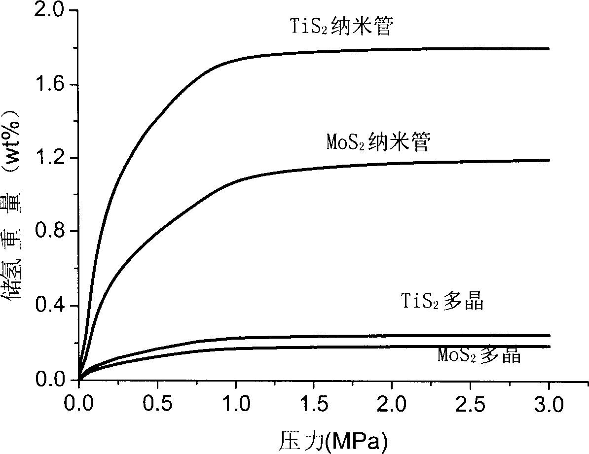 Transition metal sulfied nano-pipe and preparation process and its application