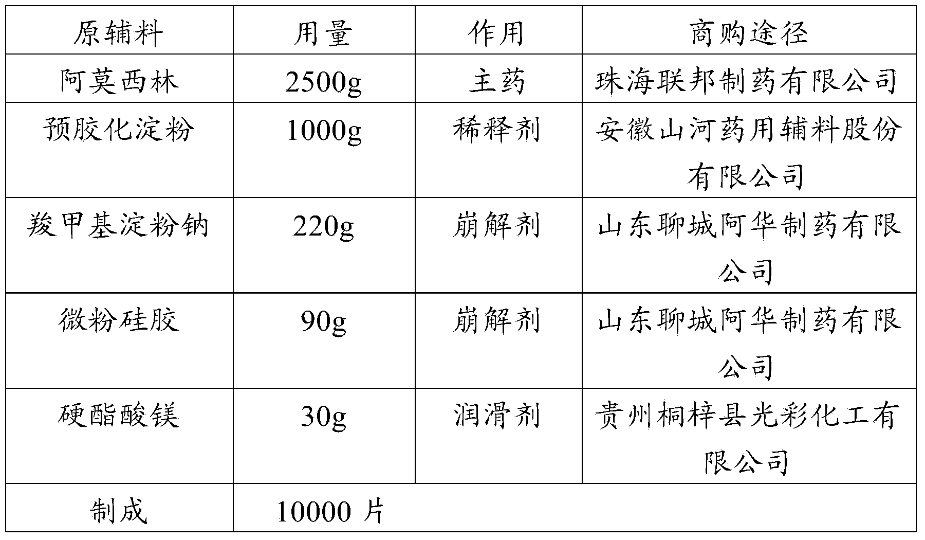 Stable amoxicillin tablet composition, as well as preparation method and application thereof