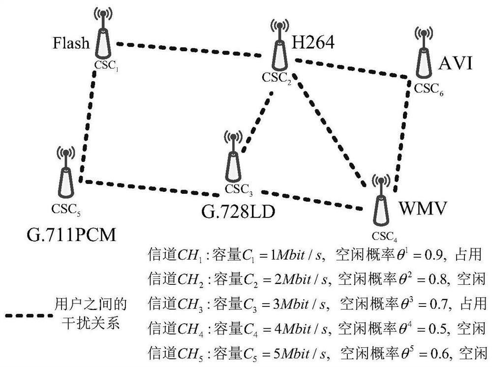 A Decision-Making Method for Distributed Service Matching Sequential Spectrum Access