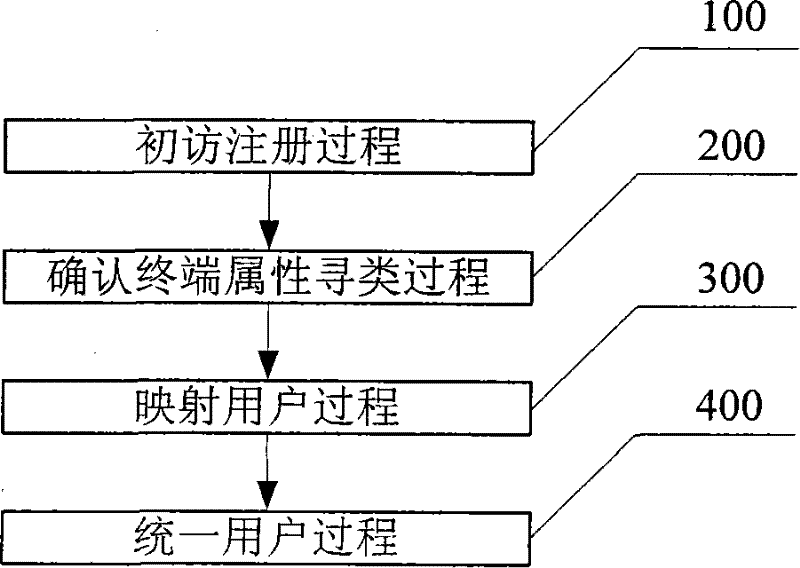 Multitime user authentication method for fusion business system with SOA architecture