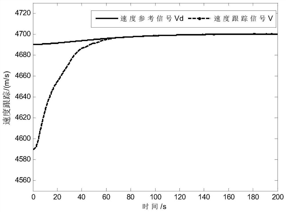 A tracking control method for hypersonic vehicle based on nonlinear function