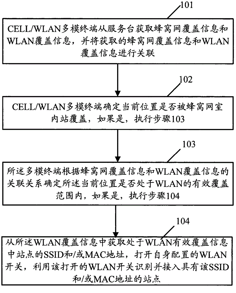 Wireless local area network (WLAN) access method and multi-mode terminal