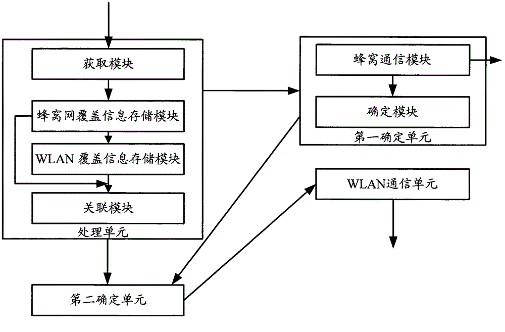 Wireless local area network (WLAN) access method and multi-mode terminal