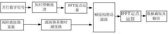 A high-order digital filtering system and method