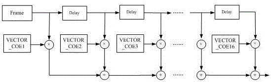 A high-order digital filtering system and method