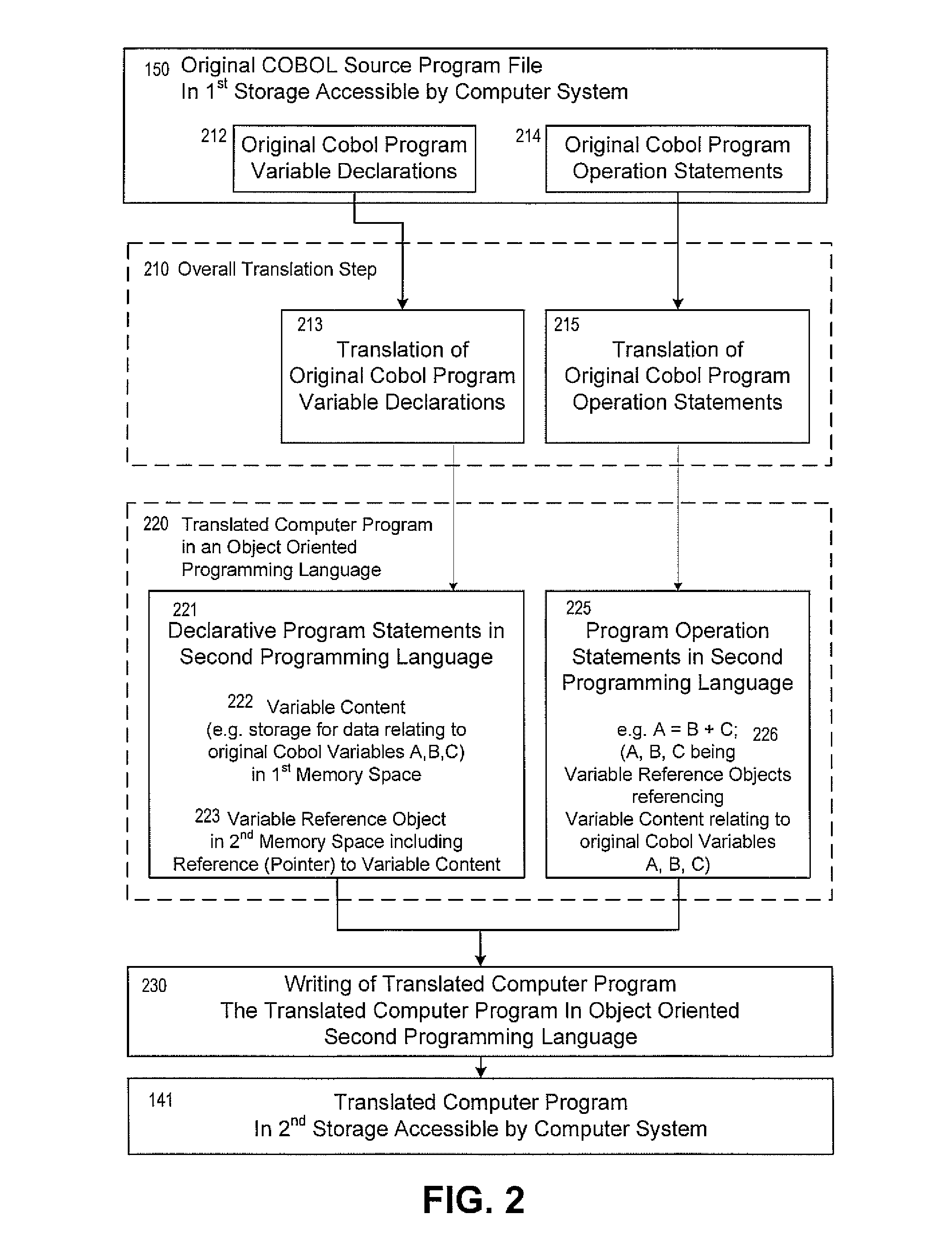 Method for translating a cobol source program into readable and maintainable program code in an object oriented second programming language