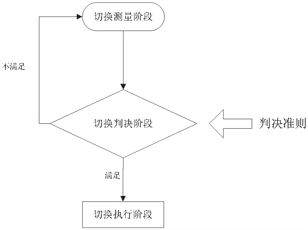 Femto Base Station Measurement Control Method Based on Distributed Strategy