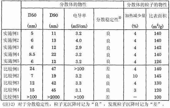 Dispersion of rutile titanium oxide particles, method for producing same and use of same