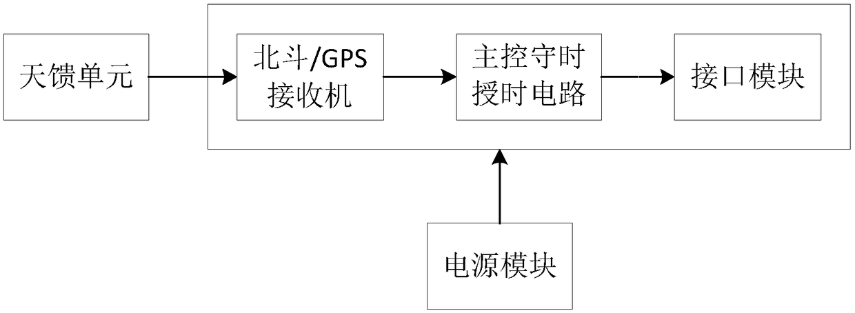 Railway mobile communication time service system based on Beidou+GPS double-signal synchronous clock
