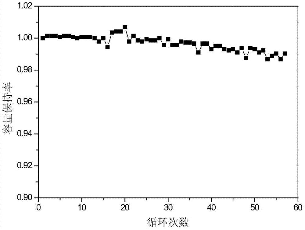 A kind of graded doping lithium ion battery cathode material and preparation method thereof