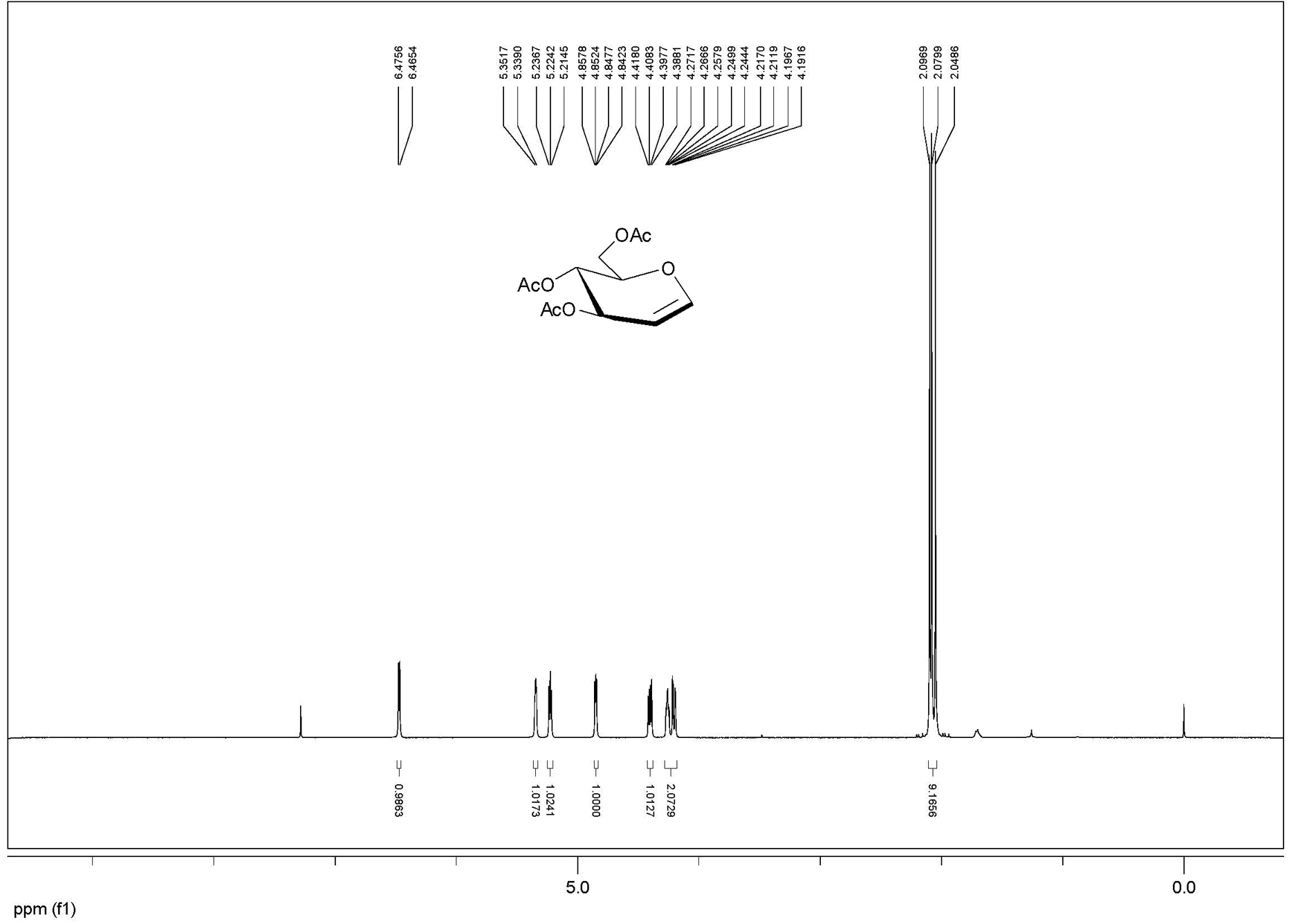 Method for ultrasonically synthesizing glycal