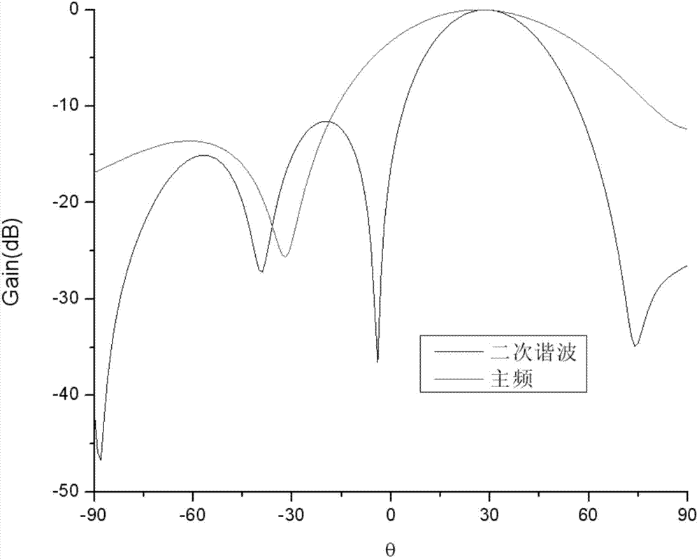 Array antenna second harmonic interference field modeling and calculating method