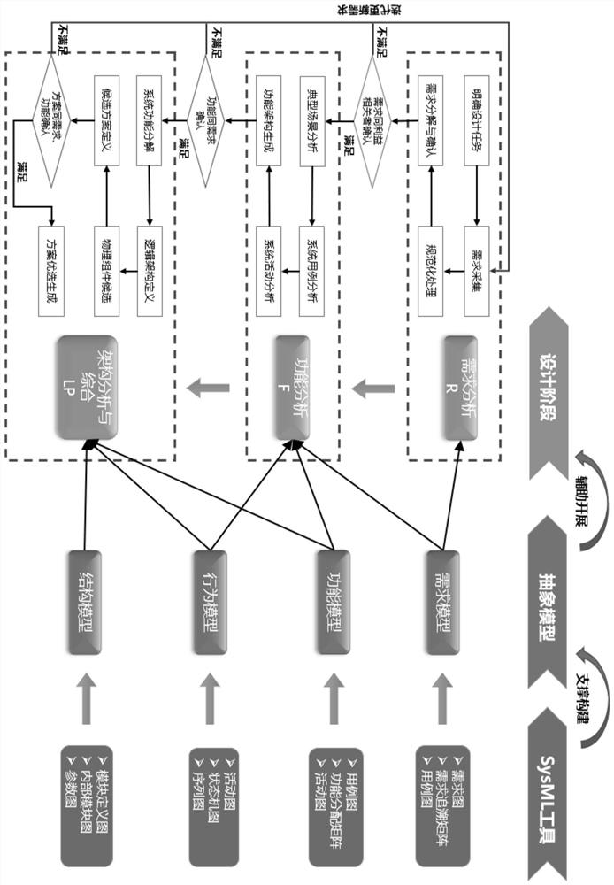 MBSE-based high-speed train braking system modeling method