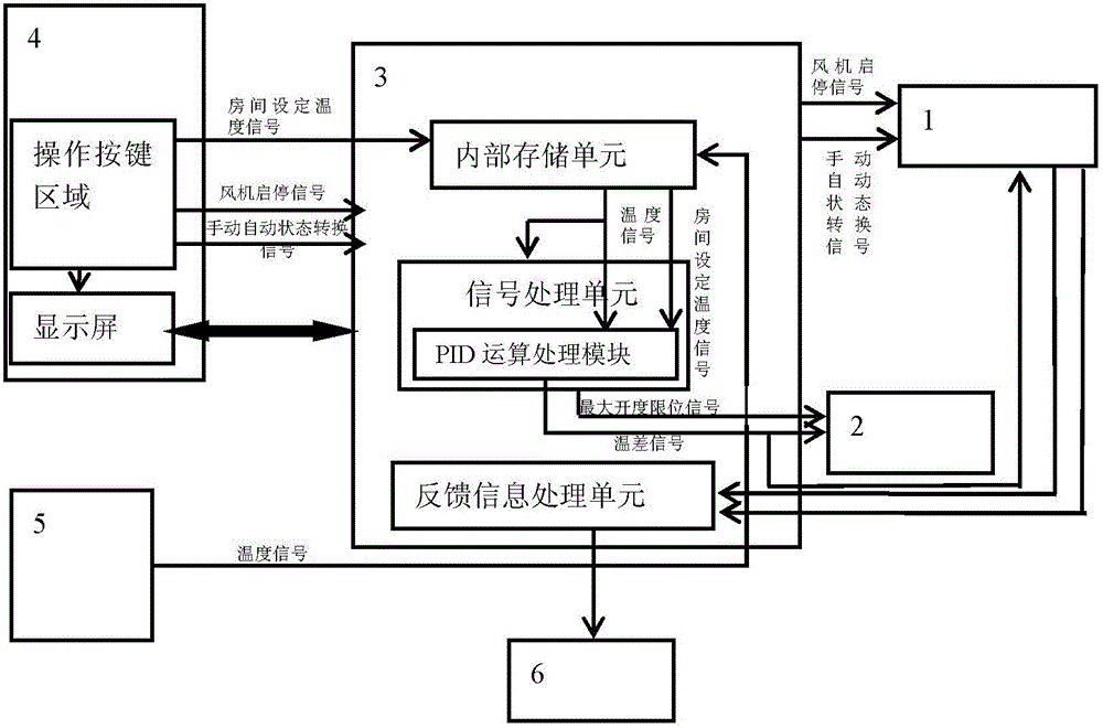 Fan coil temperature control device capable of controlling opening limit range of water valve according to return air temperature
