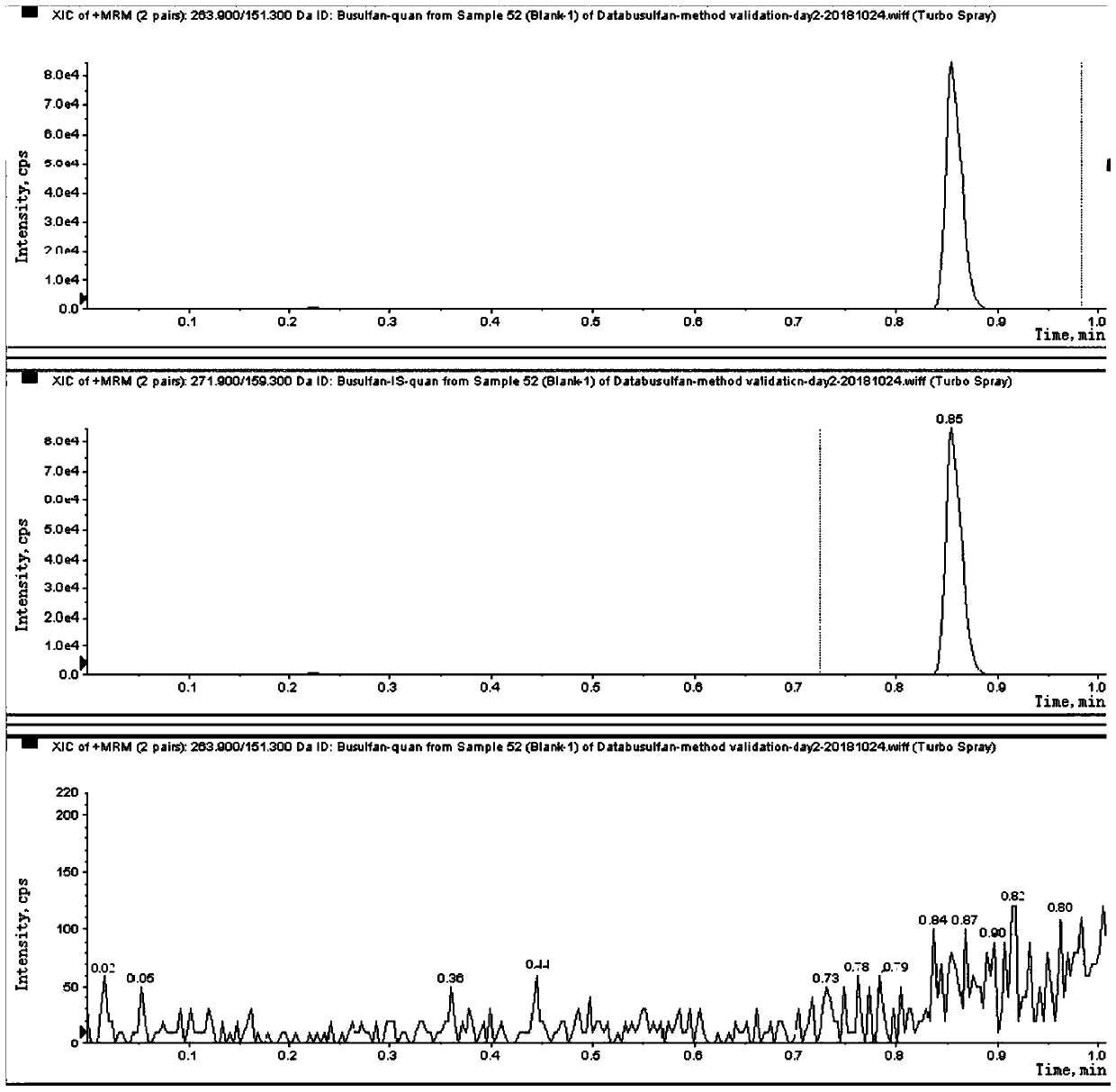 Liquid chromatography tandem mass spectrometry (LC-MS/MS) method for detecting busulfan in plasma