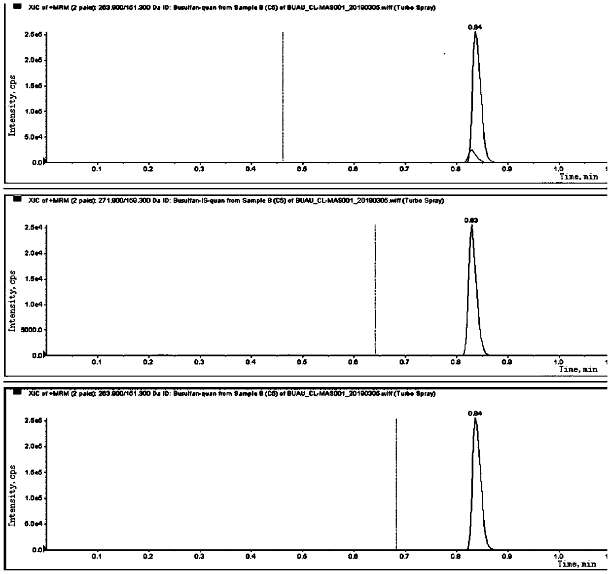 Liquid chromatography tandem mass spectrometry (LC-MS/MS) method for detecting busulfan in plasma