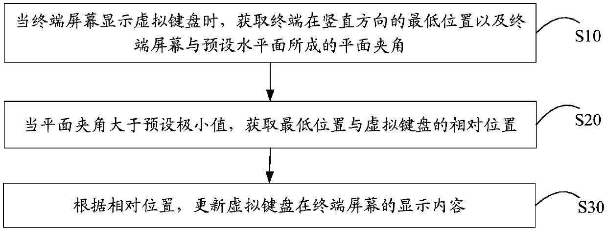 Screen keyboard display control method and device, terminal and storage medium