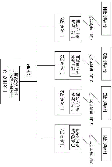 Mobile internet access system based on wireless signal identification and implementation method