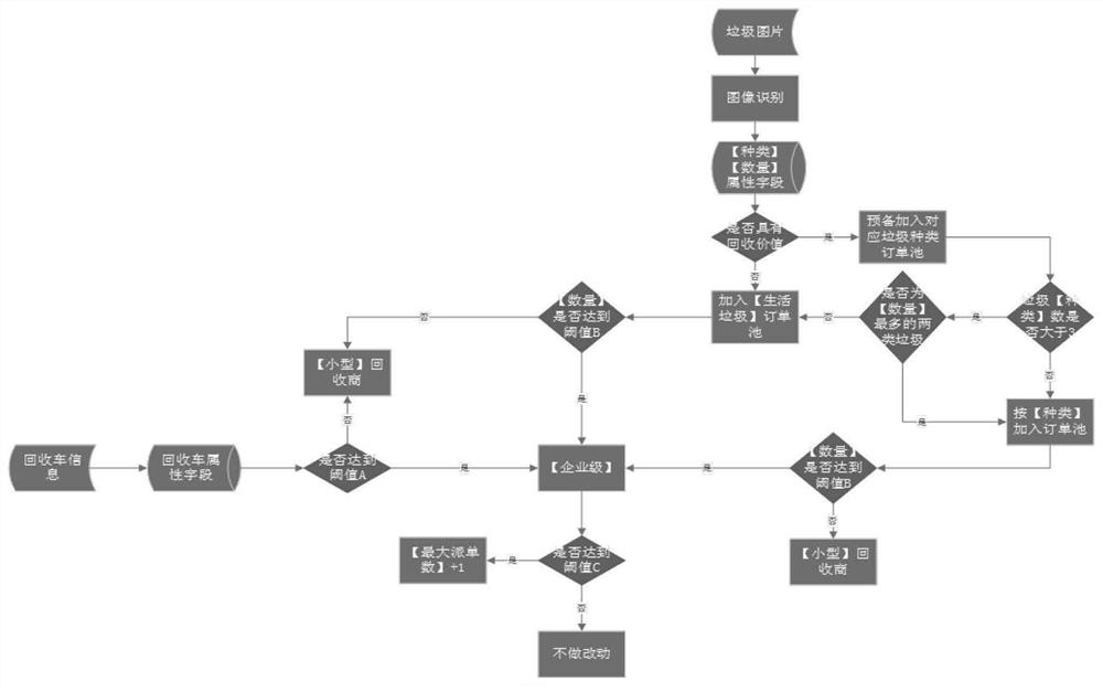 Garbage classification and intelligent recovery method for AI image recognition