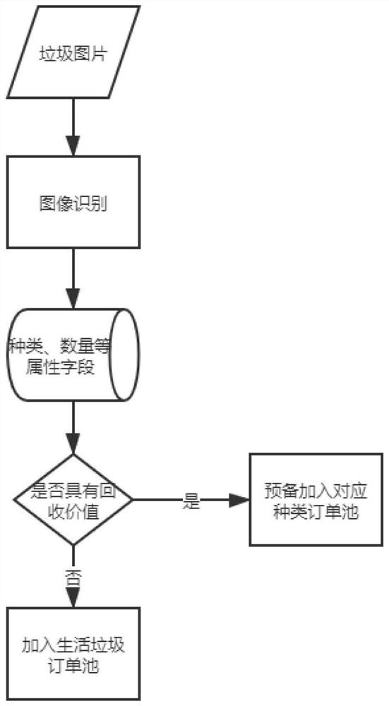 Garbage classification and intelligent recovery method for AI image recognition