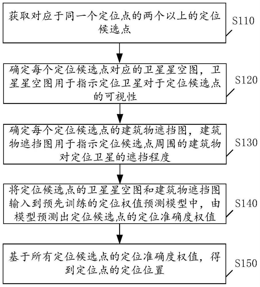 Positioning method and device, model training method and device and storage medium