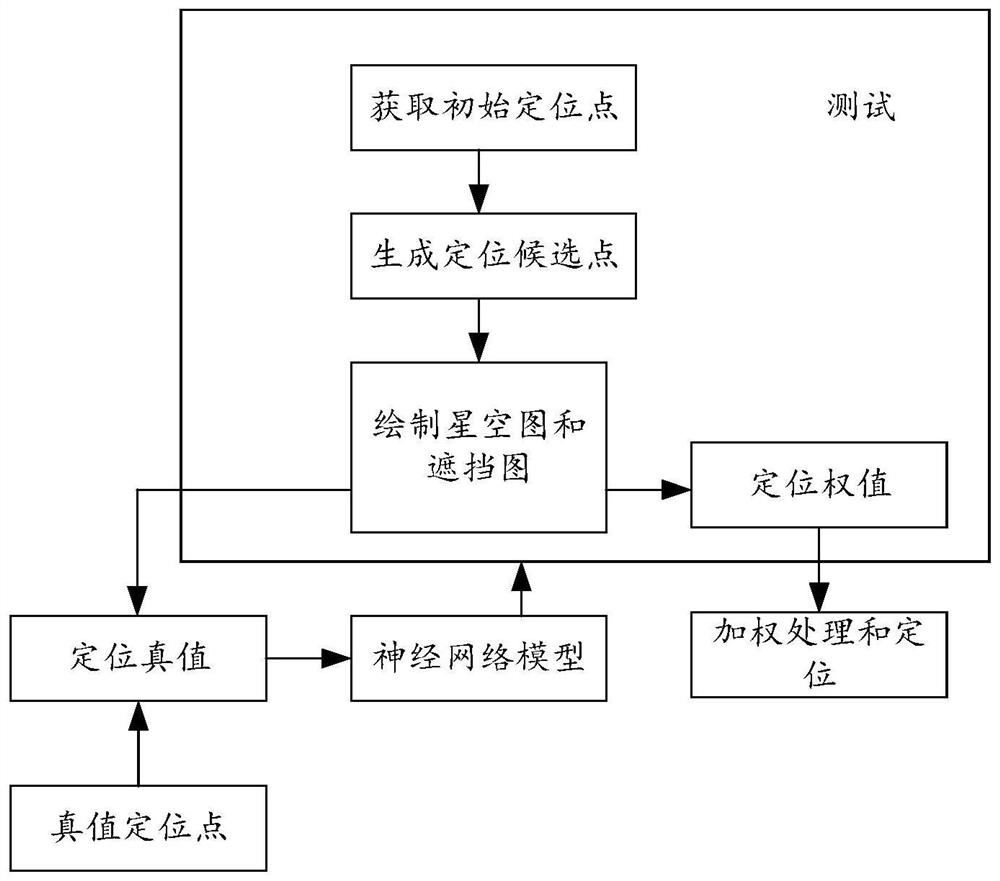 Positioning method and device, model training method and device and storage medium