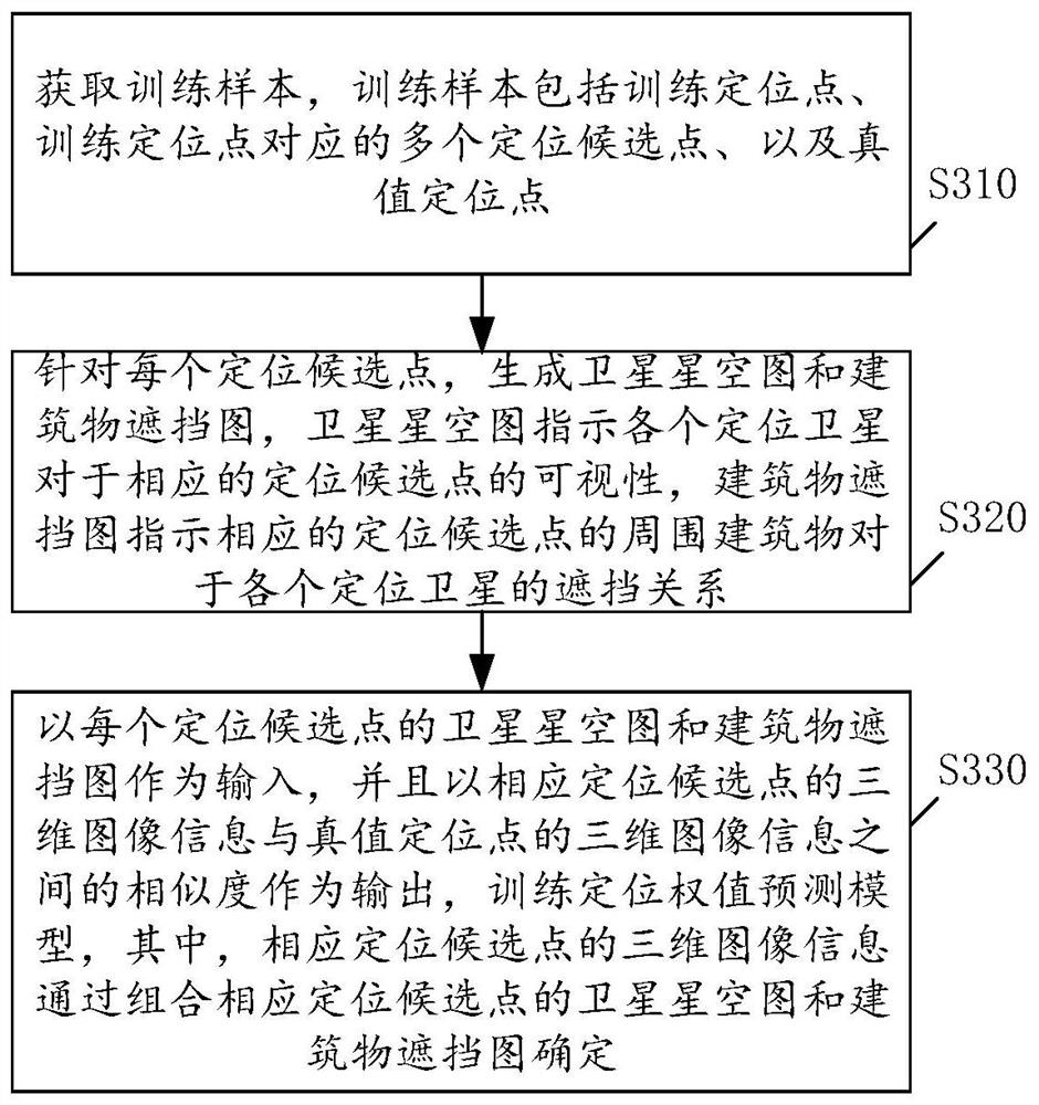 Positioning method and device, model training method and device and storage medium