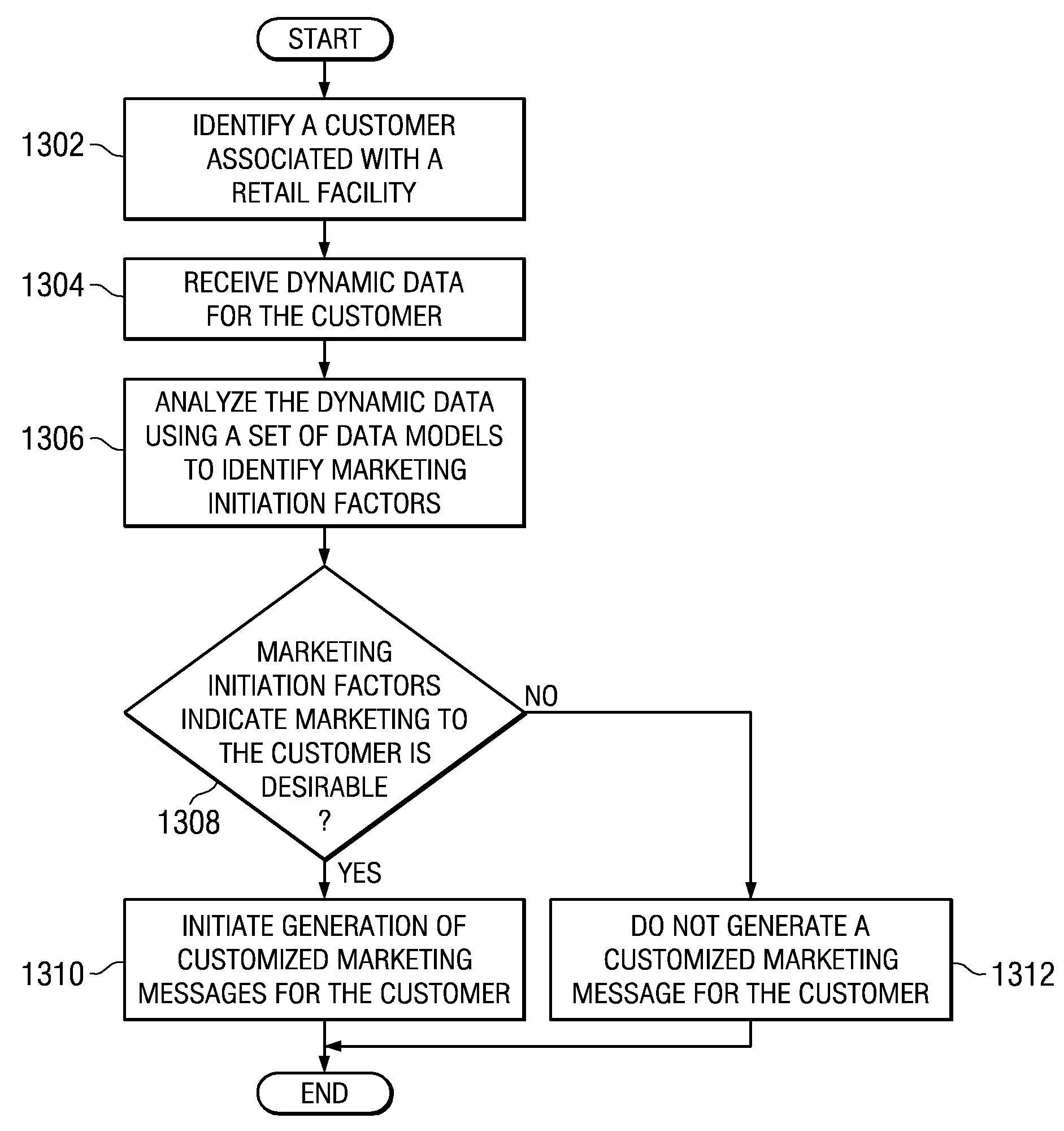 Method and apparatus for preferred customer marketing delivery based on dynamic data for a customer