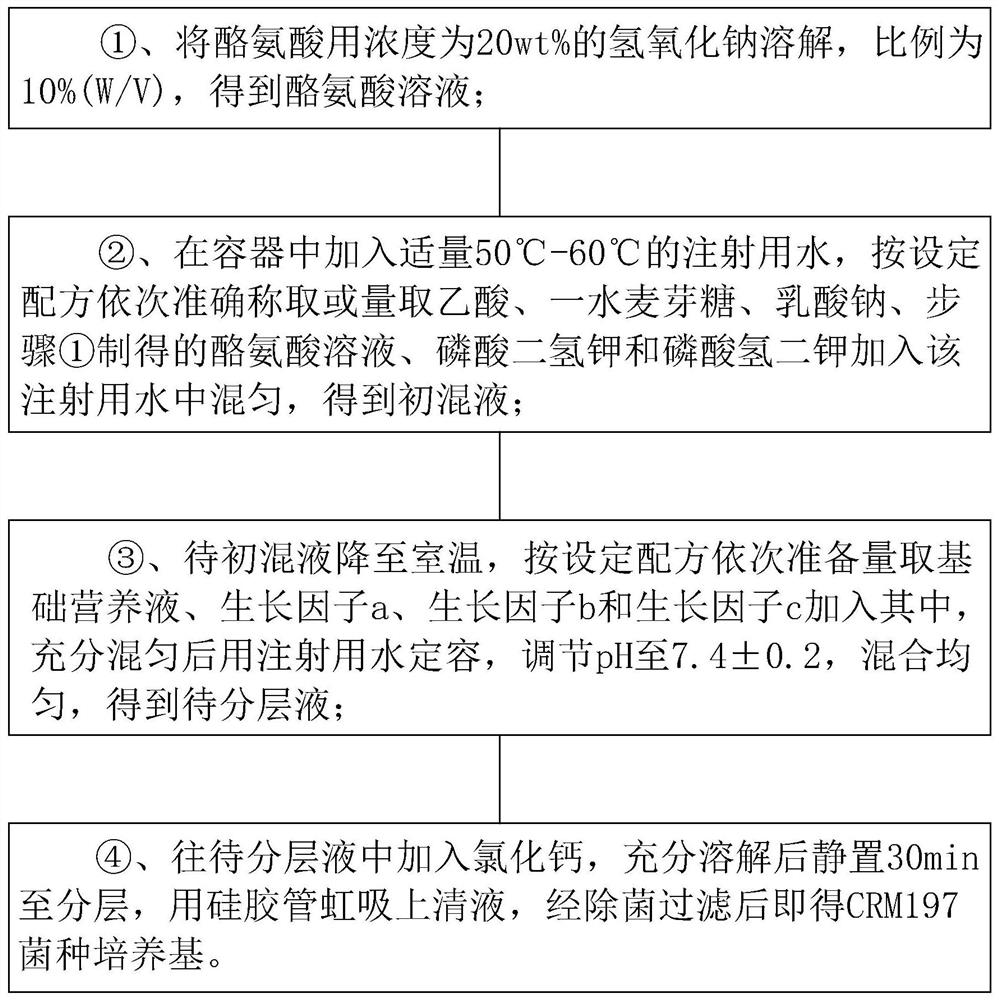 A kind of crm197 strain culture medium, preparation method and fermentation culture method