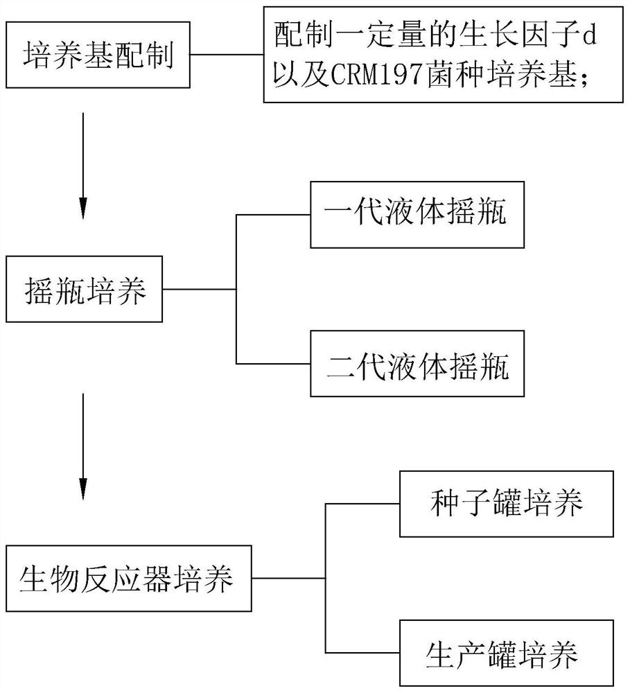 A kind of crm197 strain culture medium, preparation method and fermentation culture method