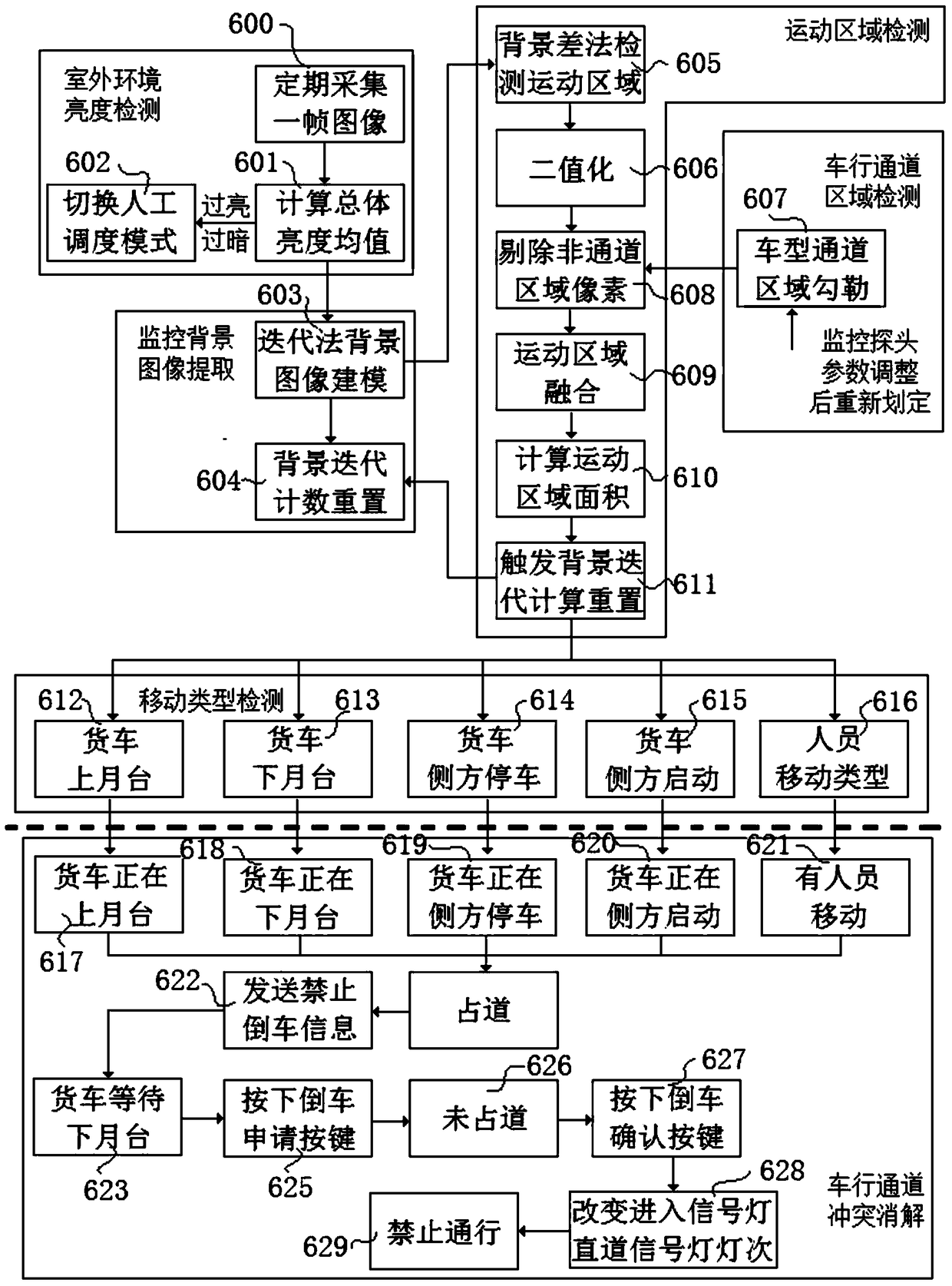 An intelligent dispatching system and method for vehicle lanes in a logistics park