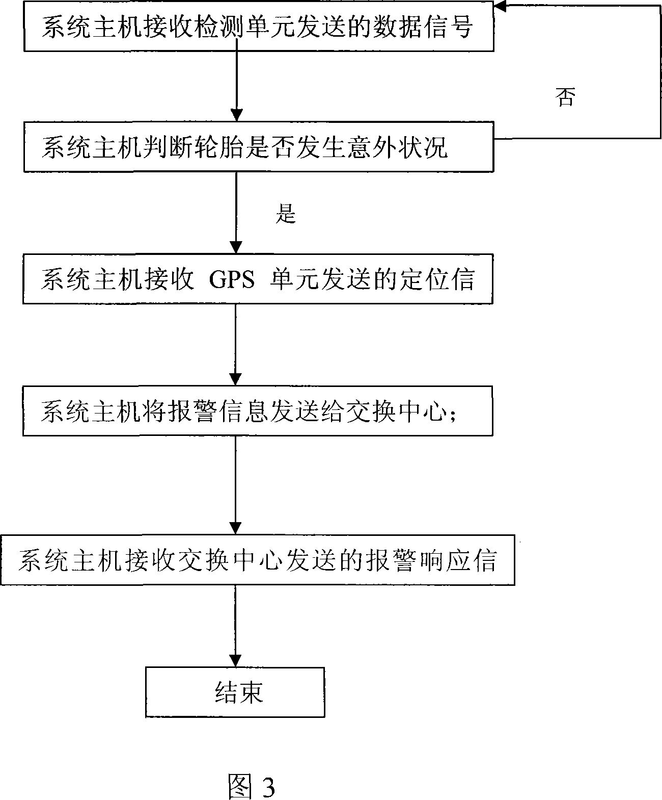 GPS and 3G network based vehicle tyre pressure monitoring system and monitoring process method