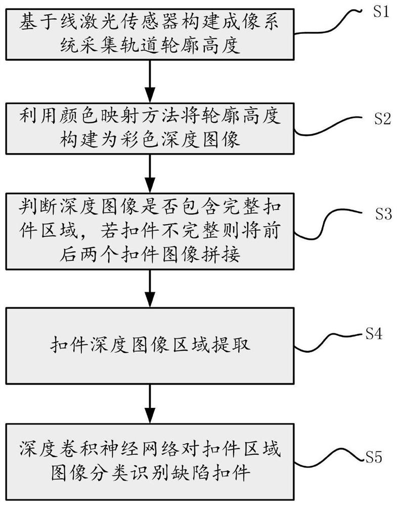 Track elastic strip fastener defect recognition method, device and computer equipment