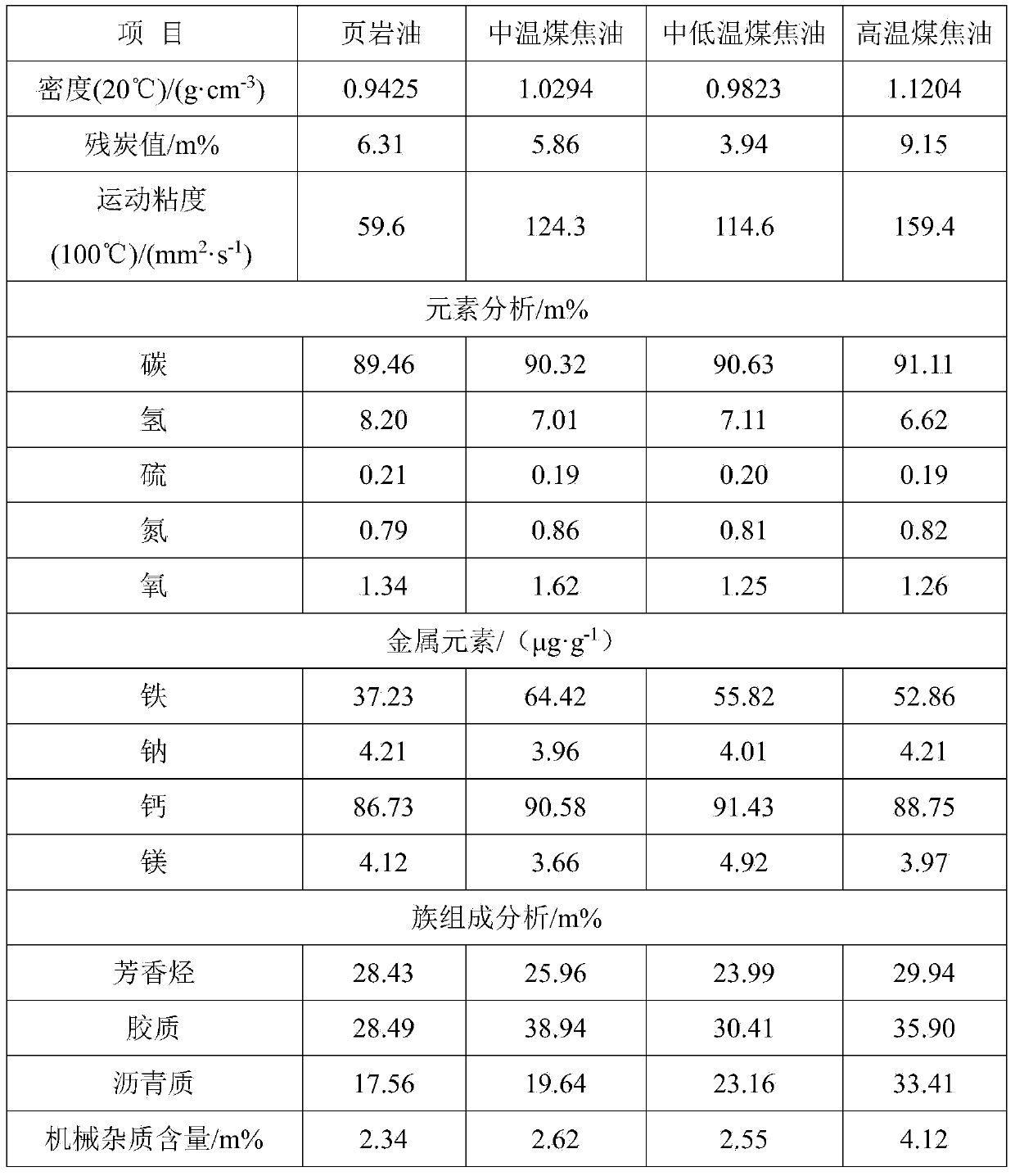 Method for preparing coal-based high aromatic potential content raw oil