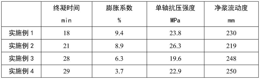 A kind of high-strength, quick-setting, expansion multi-purpose grouting material and preparation and application method thereof