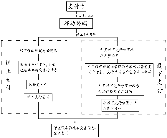 On-line off-line payment system based on two-dimension code