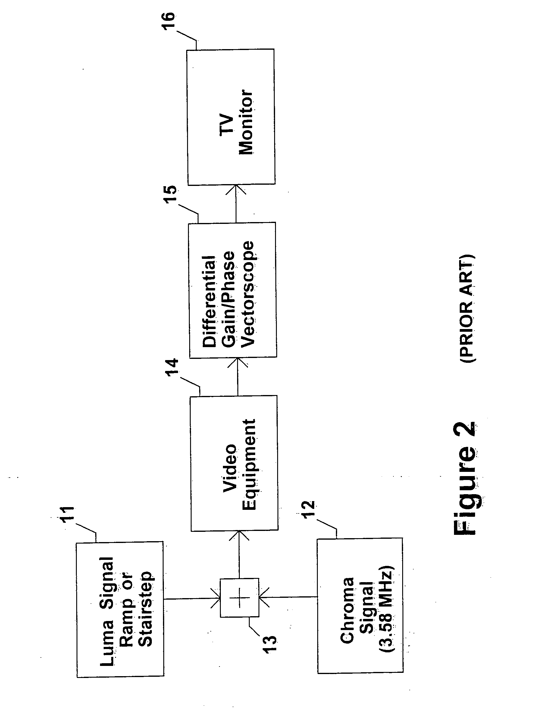 Method and apparatus to measure differential phase and frequency modulation distortions for audio equipment