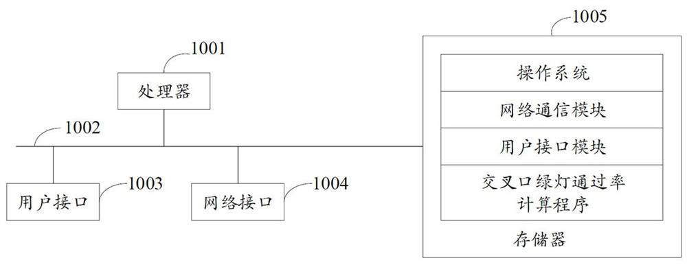 Intersection green light passing rate calculation method, device and equipment and storage medium