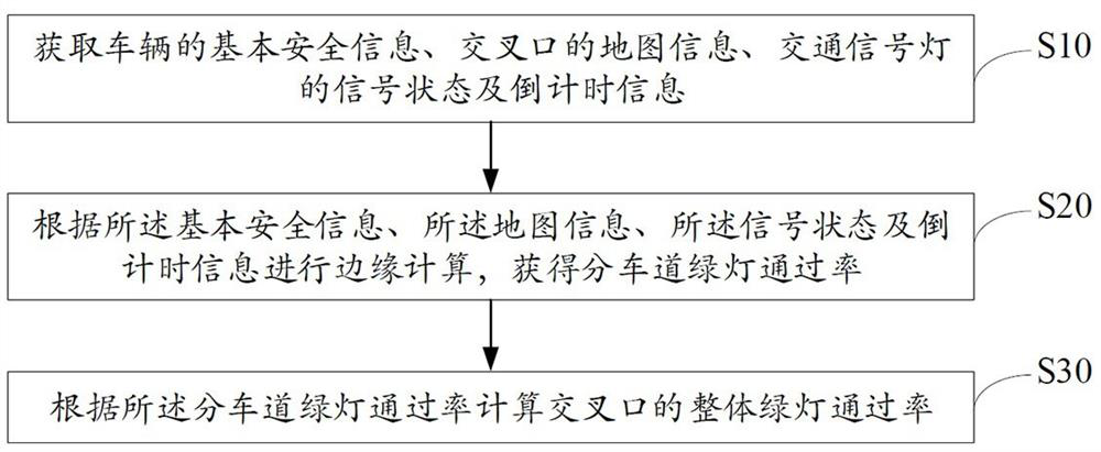 Intersection green light passing rate calculation method, device and equipment and storage medium