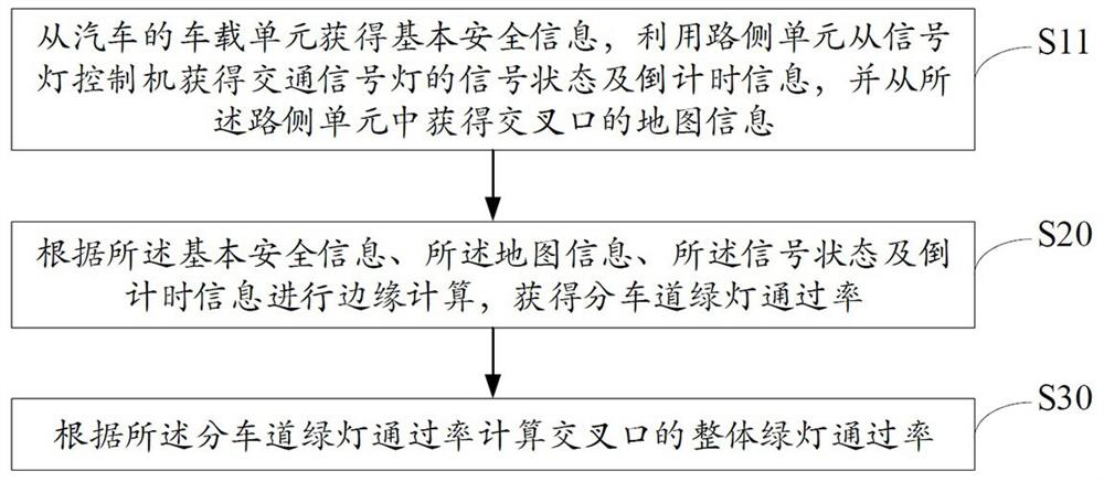 Intersection green light passing rate calculation method, device and equipment and storage medium