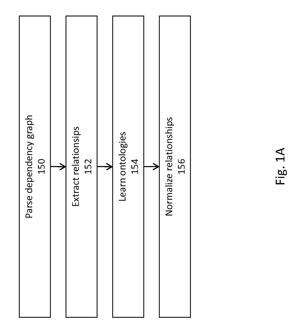 Method and system for extraction and normalization of relationships via ontology induction